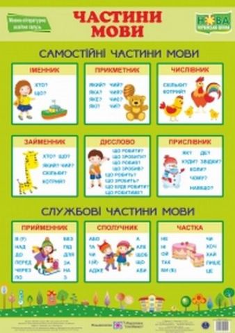 Українська мова. Частини мови. Плакат. НУШ - фото 1