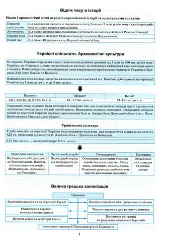 Історія України в таблицях і схемах. 5-11 класи - фото 2