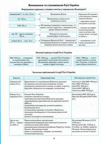 Історія України в таблицях і схемах. 5-11 класи - фото 5