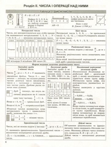 Алгебра в таблицях і схемах. 7-11 класи. Повний курс - фото 4