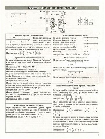 Алгебра в таблицях і схемах. 7-11 класи. Повний курс - фото 5