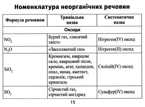 Формули з хімії. Міні-шпаргалки для школи - фото 3
