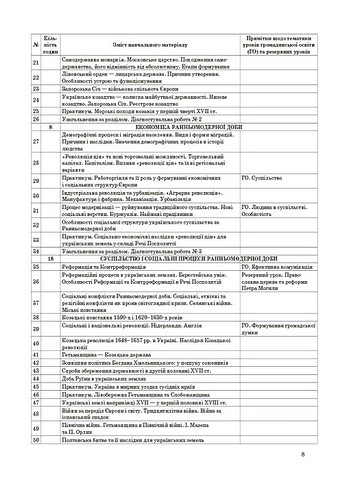 Історія: Україна і світ (інтегрований курс). Громадянська освіта. 8 клас. Мій конспект. Матеріали до уроків - фото 7