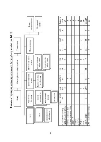 Організаційна структура підрозділів сухопутних військ збройних сил російської федерації. Посібник з вивчення - фото 6