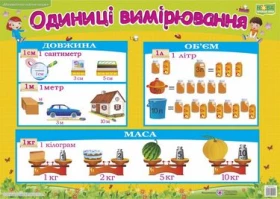 Одиниці вимірювання. Плакат