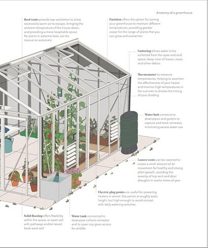 The Greenhouse Book: Make the Most of Your Greenhouse Throughout the Year - фото 8